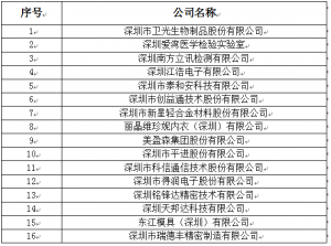 光明區(qū)2018年經(jīng)濟(jì)發(fā)展專項(xiàng)資金科技創(chuàng)新技術(shù)服務(wù)平臺、高新技術(shù)產(chǎn)業(yè)化、企業(yè)技術(shù)改造資助項(xiàng)目公示 光明區(qū)2018年經(jīng)濟(jì)發(fā)展專項(xiàng)資金科技創(chuàng)新技術(shù)服務(wù)平臺、高新技術(shù)產(chǎn)業(yè)化、企業(yè)技術(shù)改造資助項(xiàng)目公示