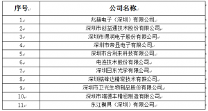 光明區(qū)2018年經(jīng)濟(jì)發(fā)展專項(xiàng)資金科技創(chuàng)新技術(shù)服務(wù)平臺、高新技術(shù)產(chǎn)業(yè)化、企業(yè)技術(shù)改造資助項(xiàng)目公示 光明區(qū)2018年經(jīng)濟(jì)發(fā)展專項(xiàng)資金科技創(chuàng)新技術(shù)服務(wù)平臺、高新技術(shù)產(chǎn)業(yè)化、企業(yè)技術(shù)改造資助項(xiàng)目公示