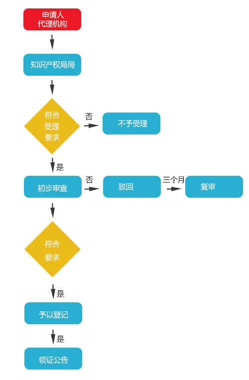 集成電路布圖登記流程