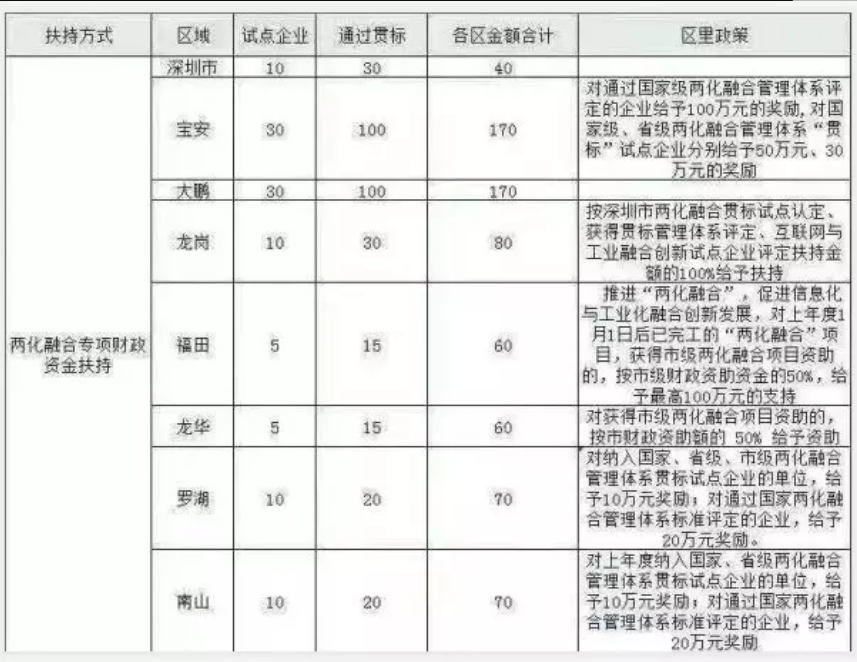 兩化融合
