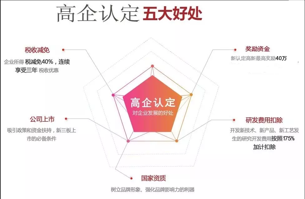 高新技術(shù)企業(yè)