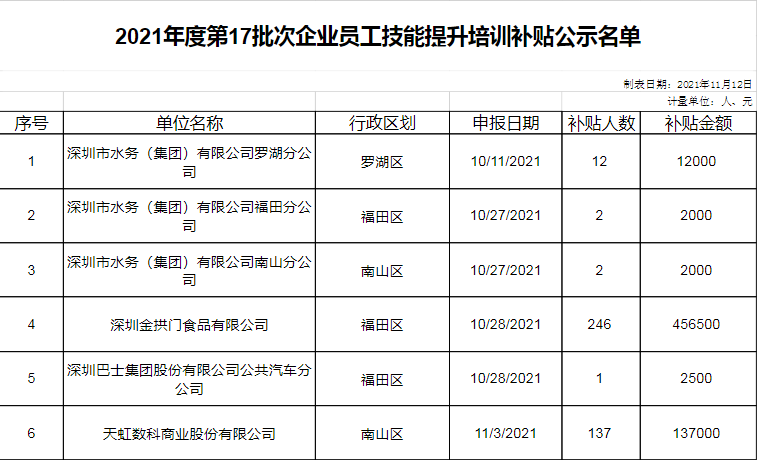 2021年度第17批次企業(yè)員工技能提升培訓(xùn)補(bǔ)貼公示