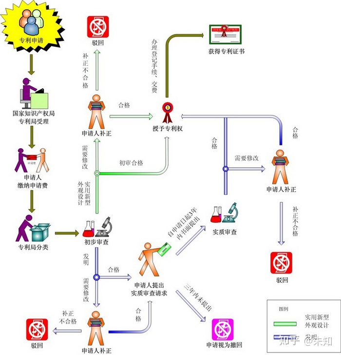 專利申請(qǐng)流程及步驟