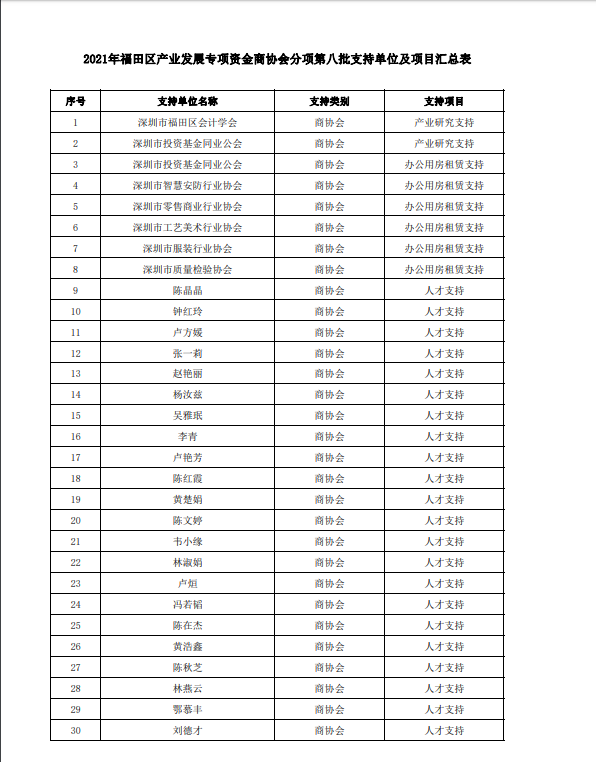2021年福田區(qū)產(chǎn)業(yè)發(fā)展專項(xiàng)資金商協(xié)會分項(xiàng)第八批支持單位及項(xiàng)目的公告