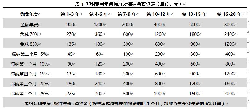 專利年費(fèi)過期了怎么辦