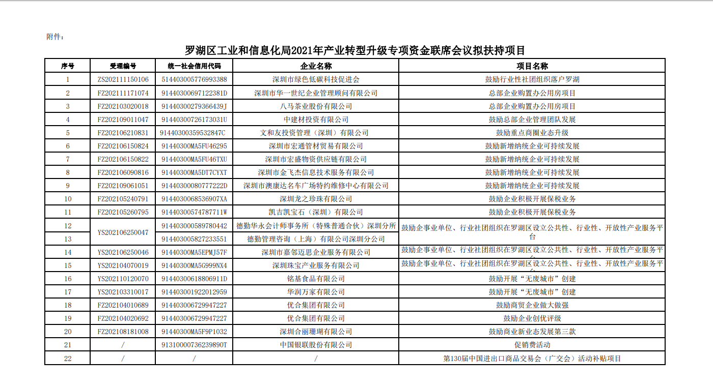 羅湖區(qū)工業(yè)和信息化局關(guān)于產(chǎn)業(yè)轉(zhuǎn)型升級(jí)專項(xiàng)資金2021年第五次聯(lián)席會(huì)議擬扶持項(xiàng)目公示