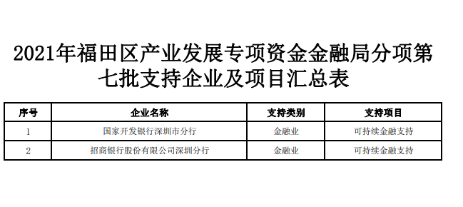 2021年福田區(qū)產(chǎn)業(yè)發(fā)展專項(xiàng)資金金融局分項(xiàng)第七批支持企業(yè)及項(xiàng)目的公告