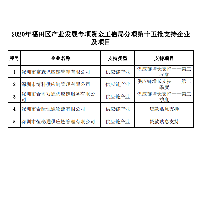 福田區(qū)產(chǎn)業(yè)發(fā)展專項資金