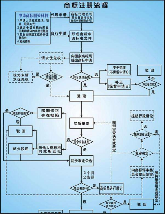 商標(biāo)注冊