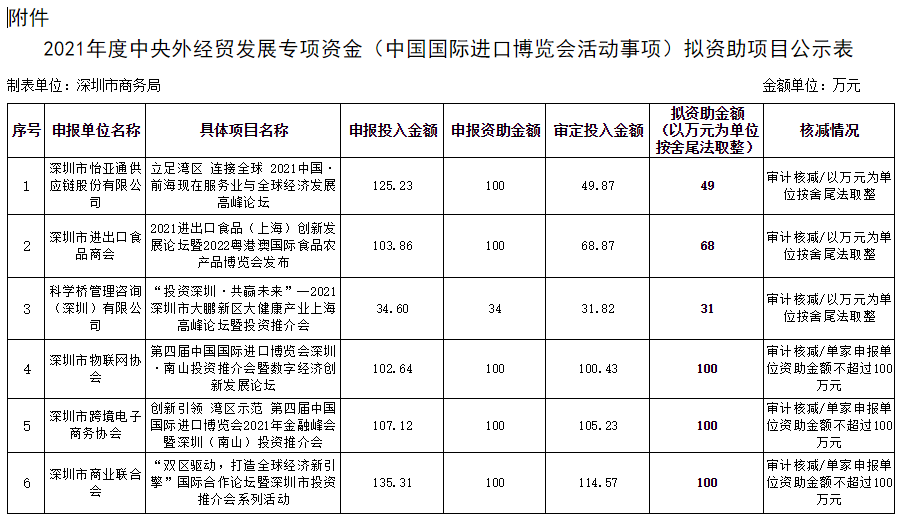 中央外經(jīng)貿(mào)發(fā)展專項(xiàng)資金