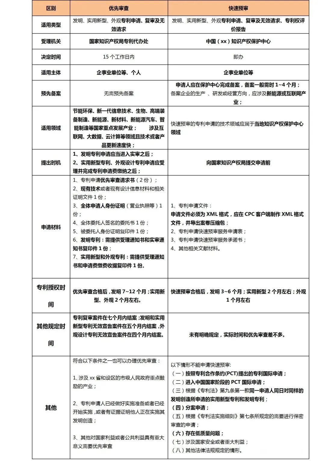 專利優(yōu)先審查