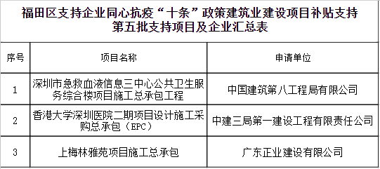 福田區(qū)支持企業(yè)同心抗疫“十條”政策建筑業(yè)建設(shè)項目