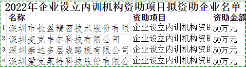 2022年企業(yè)設(shè)立內(nèi)訓(xùn)機(jī)構(gòu)資助項(xiàng)目