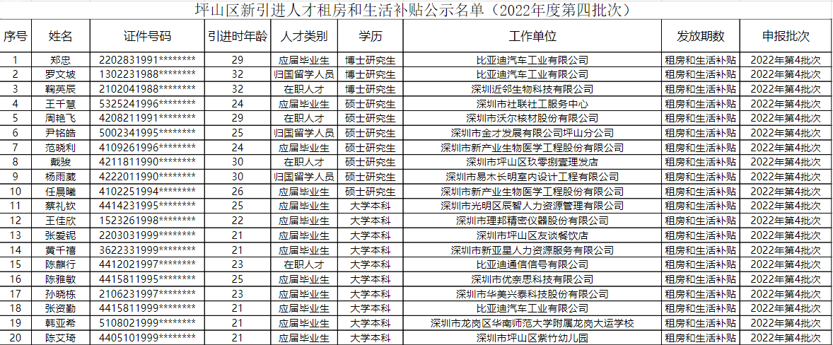 坪山區(qū)新引進(jìn)人才租房和生活補(bǔ)貼2022年度第四批次公示