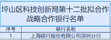 坪山區(qū)科技創(chuàng)新局關(guān)于第十二批擬合作戰(zhàn)略合作銀行的公示 坪山區(qū)科技創(chuàng)新局關(guān)于第十二批擬合作戰(zhàn)略合作銀行的公示