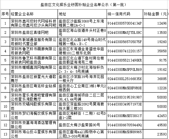 文化娛樂(lè)業(yè)紓困補(bǔ)貼名單公示(第一批) 文化娛樂(lè)業(yè)紓困補(bǔ)貼名單公示(第一批)