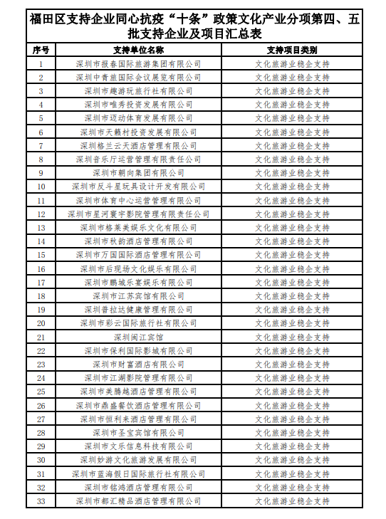 深圳市福田區(qū)支持企業(yè)同心抗疫“十條”政策文化產業(yè)分項第四、五批支持項目及企業(yè)的公示