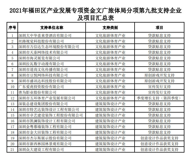2021年福田區(qū)產(chǎn)業(yè)發(fā)展專項(xiàng)資金文廣旅體局分項(xiàng)第九批擬支持企業(yè)及項(xiàng)目的公示