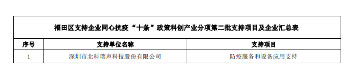 福田區(qū)支持企業(yè)同心抗疫“十條”政策科創(chuàng)產(chǎn)業(yè)分項第二批支持項目及企業(yè)的公告 福田區(qū)支持企業(yè)同心抗疫“十條”政策科創(chuàng)產(chǎn)業(yè)分項第二批支持項目及企業(yè)的公告