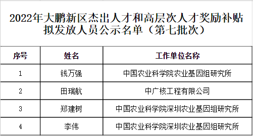 關于2022年大鵬新區(qū)杰出人才和高層次人才獎勵補貼擬發(fā)放人員名單的公示(第七批次) 關于2022年大鵬新區(qū)杰出人才和高層次人才獎勵補貼擬發(fā)放人員名單的公示(第七批次)