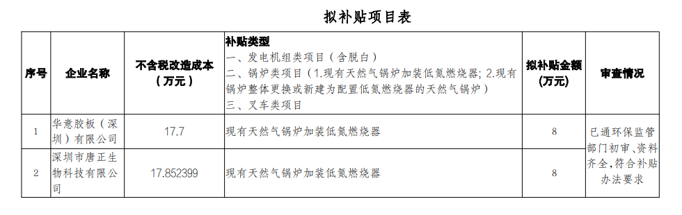 市生態(tài)環(huán)境局龍華管理局關于2022年第一批大氣環(huán)境質量提升補貼資金擬補貼項目初審結果公示 市生態(tài)環(huán)境局龍華管理局關于2022年第一批大氣環(huán)境質量提升補貼資金擬補貼項目初審結果公示