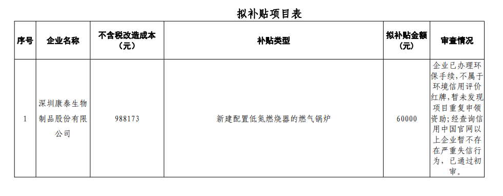 深圳市生態(tài)環(huán)境局光明管理局關于2022年第三批大氣環(huán)境質(zhì)量提升補貼資金擬補貼項目初審結(jié)果公示 深圳市生態(tài)環(huán)境局光明管理局關于2022年第三批大氣環(huán)境質(zhì)量提升補貼資金擬補貼項目初審結(jié)果公示
