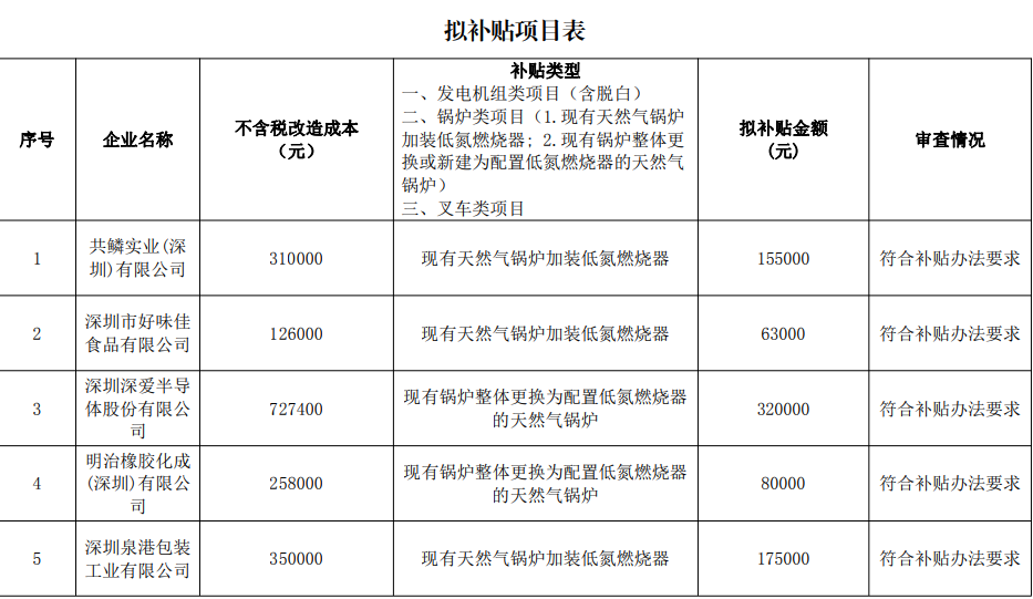 市生態(tài)環(huán)境局龍崗管理局關(guān)于2022年第三批大氣環(huán)境質(zhì)量提升補(bǔ)貼資金擬補(bǔ)貼項(xiàng)目初審結(jié)果公示 市生態(tài)環(huán)境局龍崗管理局關(guān)于2022年第三批大氣環(huán)境質(zhì)量提升補(bǔ)貼資金擬補(bǔ)貼項(xiàng)目初審結(jié)果公示