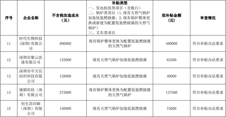 市生態(tài)環(huán)境局龍崗管理局關(guān)于2022年第三批大氣環(huán)境質(zhì)量提升補(bǔ)貼資金擬補(bǔ)貼項(xiàng)目初審結(jié)果公示 市生態(tài)環(huán)境局龍崗管理局關(guān)于2022年第三批大氣環(huán)境質(zhì)量提升補(bǔ)貼資金擬補(bǔ)貼項(xiàng)目初審結(jié)果公示