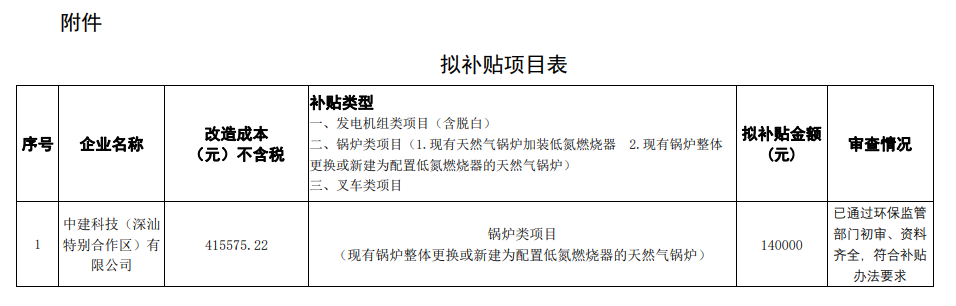 市生態(tài)環(huán)境局深汕管理局2022年第三批大氣環(huán)境質(zhì)量提升補(bǔ)貼資金擬補(bǔ)貼項(xiàng)目初審結(jié)果公示 市生態(tài)環(huán)境局深汕管理局2022年第三批大氣環(huán)境質(zhì)量提升補(bǔ)貼資金擬補(bǔ)貼項(xiàng)目初審結(jié)果公示