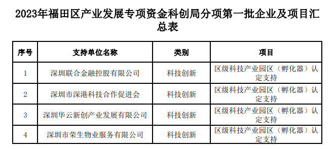 2023年福田區(qū)產(chǎn)業(yè)發(fā)展專項(xiàng)資金科創(chuàng)局分項(xiàng)第一批支持企業(yè)及項(xiàng)目的公告 2023年福田區(qū)產(chǎn)業(yè)發(fā)展專項(xiàng)資金科創(chuàng)局分項(xiàng)第一批支持企業(yè)及項(xiàng)目的公告