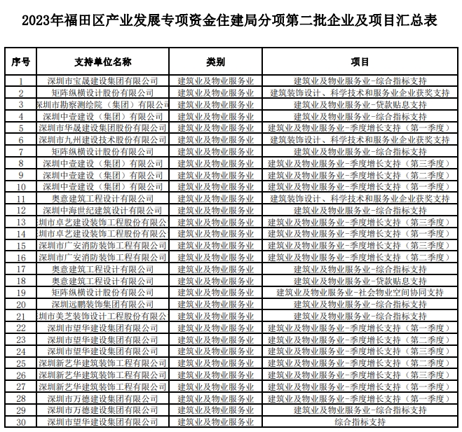 2023年福田區(qū)產(chǎn)業(yè)發(fā)展專項(xiàng)資金住建局分項(xiàng)第二批擬支持企業(yè)及項(xiàng)目的公示